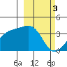 Cape Chunu tide chart for Friday, March 3, 2023