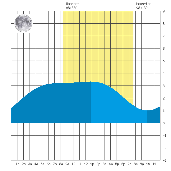 Cape Chunu tide chart for Tuesday, March 7, 2023