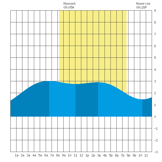 Cape Chunu tide chart for Wednesday, March 8, 2023