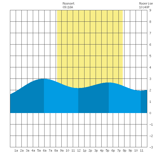 Cape Chunu tide chart for Thursday, March 9, 2023
