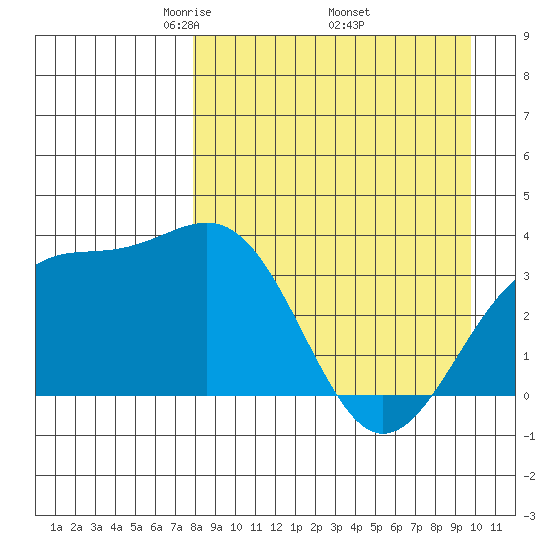 Cape Chunu tide chart for Friday, April 14, 2023