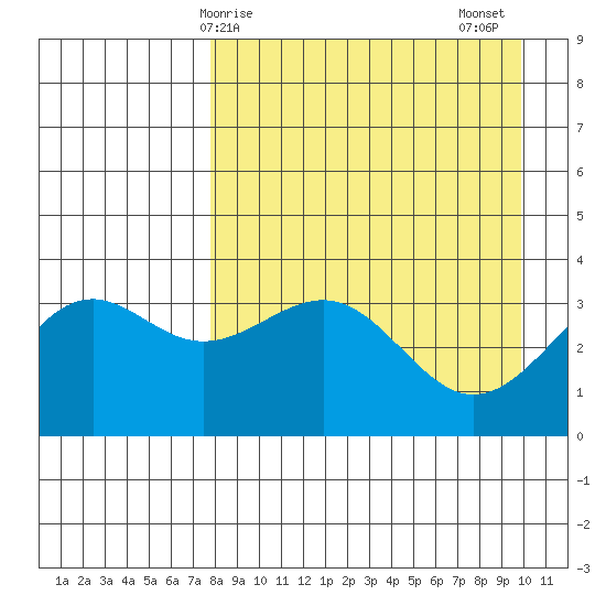 Cape Chunu tide chart for Monday, April 17, 2023