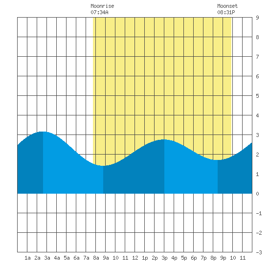 Cape Chunu tide chart for Tuesday, April 18, 2023