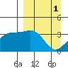 Cape Chunu tide chart for Saturday, April 1, 2023