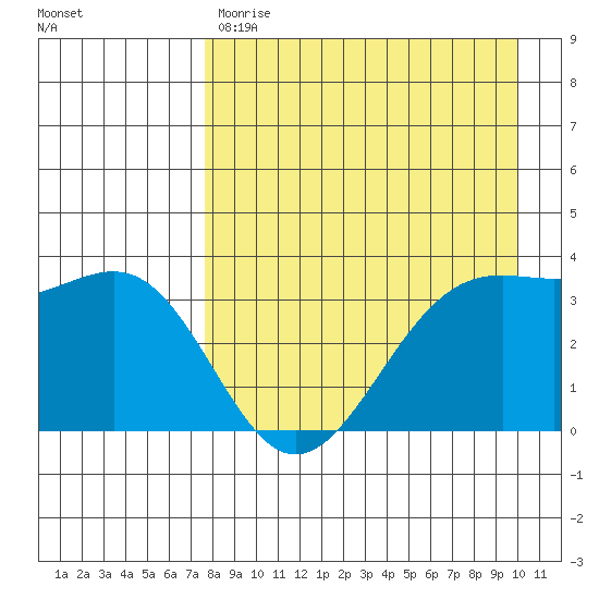 Cape Chunu tide chart for Friday, April 21, 2023