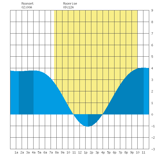 Cape Chunu tide chart for Sunday, April 23, 2023