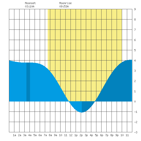 Cape Chunu tide chart for Monday, April 24, 2023