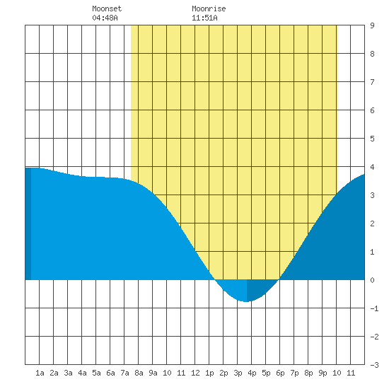 Cape Chunu tide chart for Wednesday, April 26, 2023