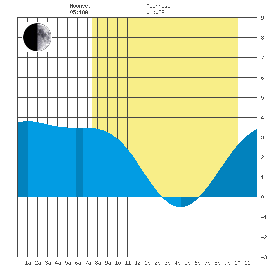 Cape Chunu tide chart for Thursday, April 27, 2023