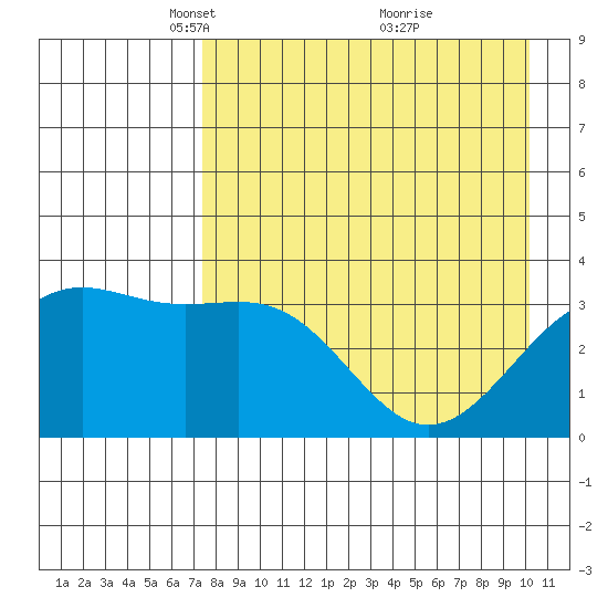 Cape Chunu tide chart for Saturday, April 29, 2023