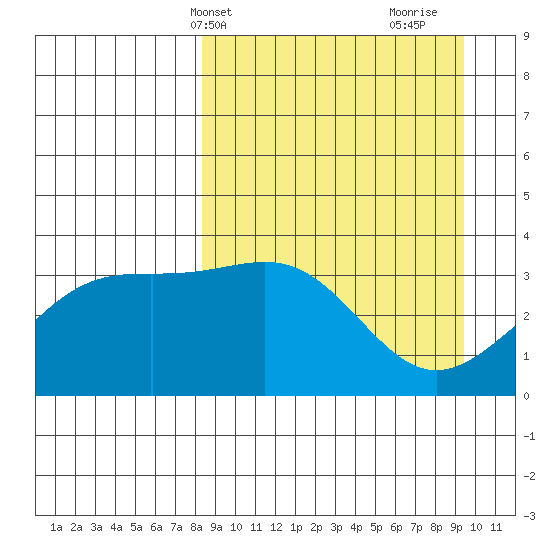 Cape Chunu tide chart for Sunday, April 2, 2023