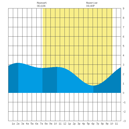 Cape Chunu tide chart for Sunday, April 30, 2023