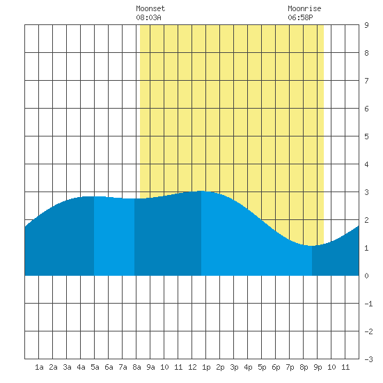 Cape Chunu tide chart for Monday, April 3, 2023