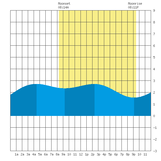 Cape Chunu tide chart for Tuesday, April 4, 2023