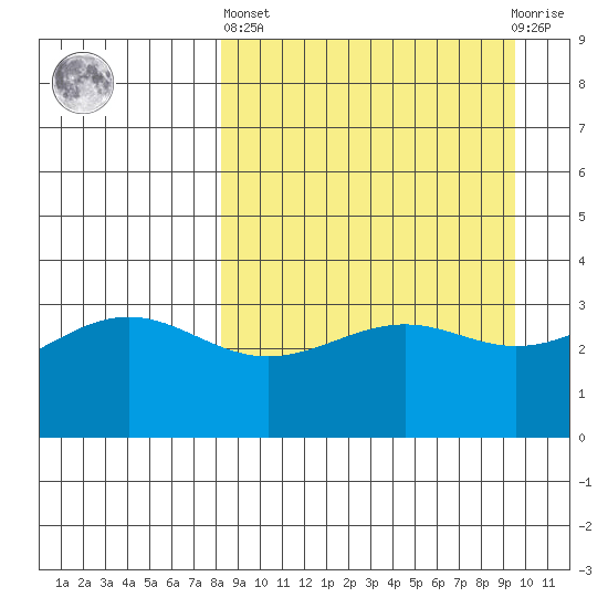 Cape Chunu tide chart for Wednesday, April 5, 2023