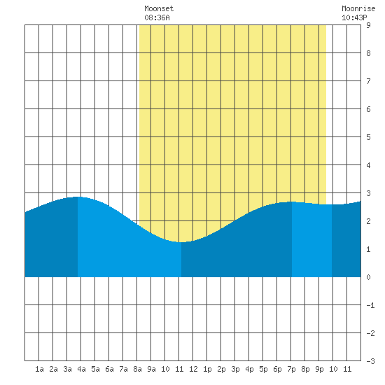 Cape Chunu tide chart for Thursday, April 6, 2023