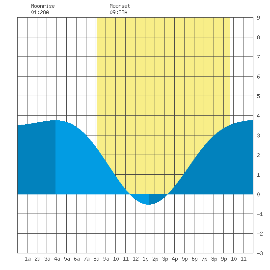Cape Chunu tide chart for Sunday, April 9, 2023
