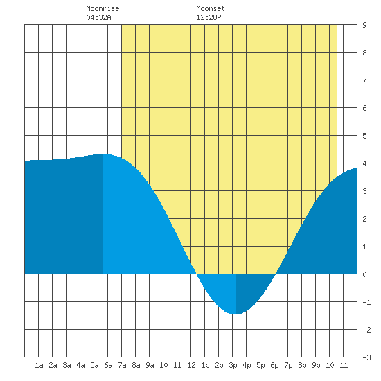 Cape Chunu tide chart for Thursday, May 11, 2023