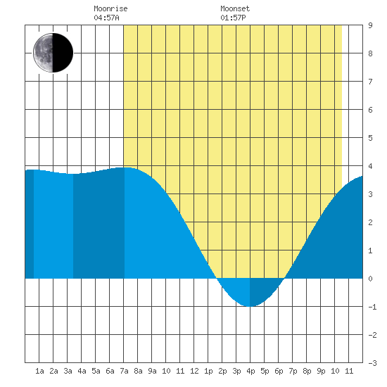 Cape Chunu tide chart for Friday, May 12, 2023