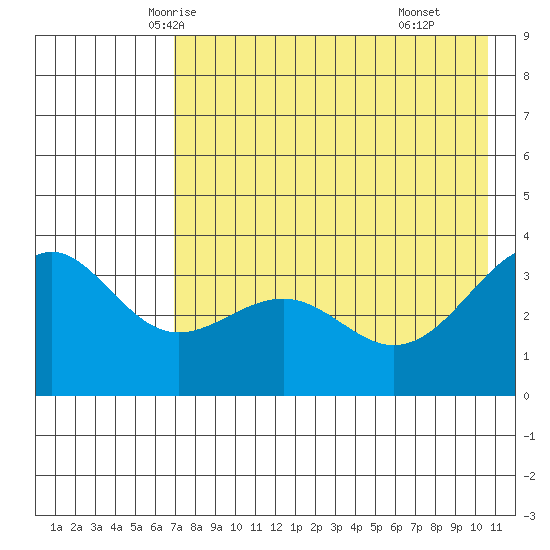 Cape Chunu tide chart for Monday, May 15, 2023