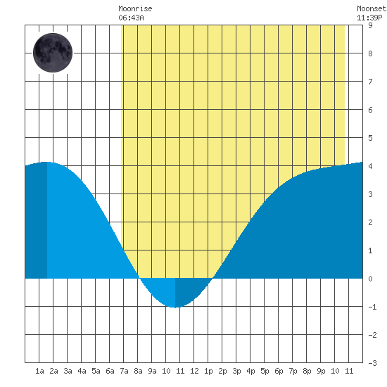 Cape Chunu tide chart for Friday, May 19, 2023