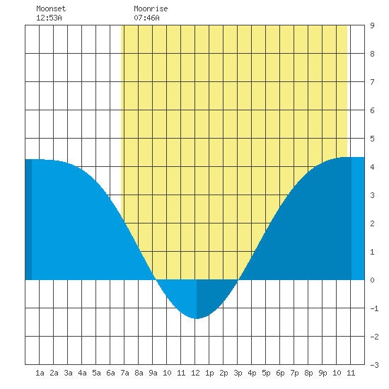 Cape Chunu tide chart for Sunday, May 21, 2023