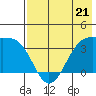 Cape Chunu tide chart for Sunday, May 21, 2023