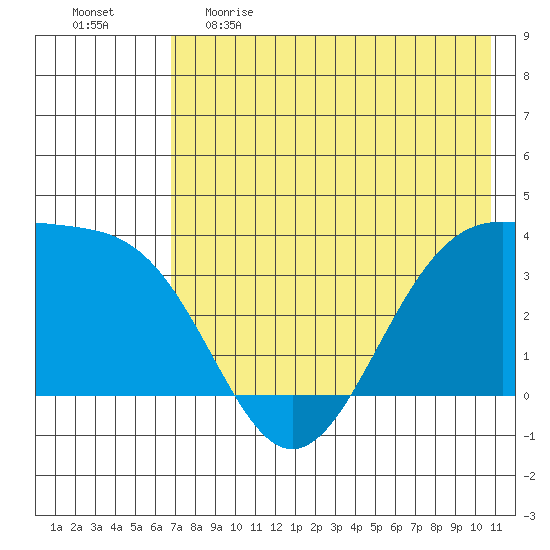 Cape Chunu tide chart for Monday, May 22, 2023