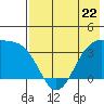 Cape Chunu tide chart for Monday, May 22, 2023