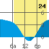 Cape Chunu tide chart for Wednesday, May 24, 2023
