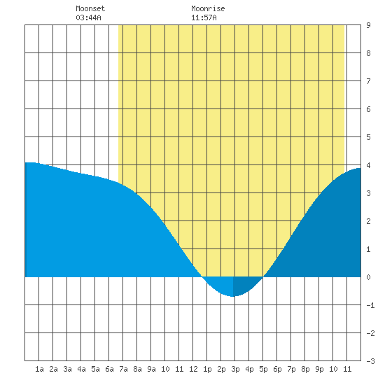 Cape Chunu tide chart for Thursday, May 25, 2023