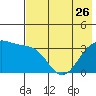 Cape Chunu tide chart for Friday, May 26, 2023