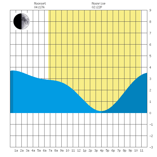 Cape Chunu tide chart for Saturday, May 27, 2023