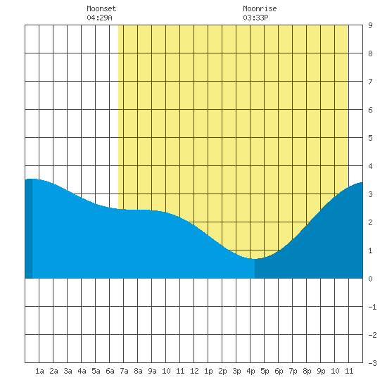 Cape Chunu tide chart for Sunday, May 28, 2023