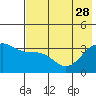 Cape Chunu tide chart for Sunday, May 28, 2023