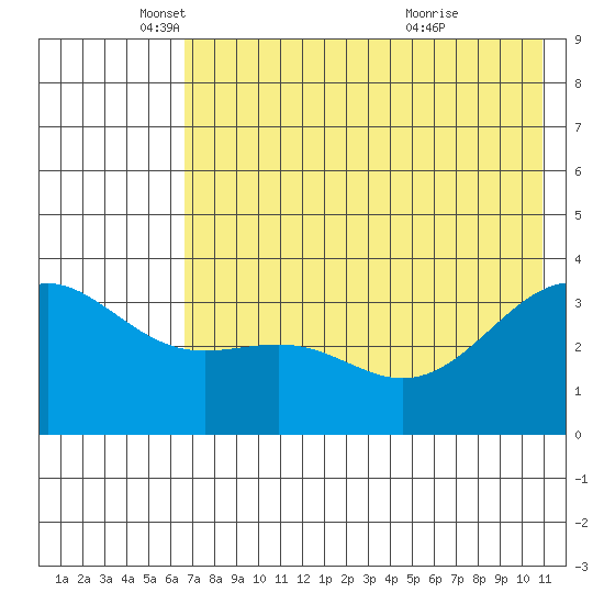 Cape Chunu tide chart for Monday, May 29, 2023