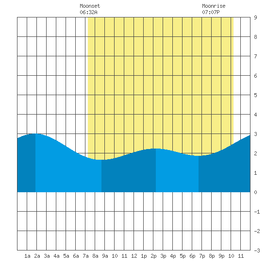 Cape Chunu tide chart for Tuesday, May 2, 2023