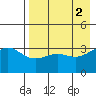 Cape Chunu tide chart for Tuesday, May 2, 2023