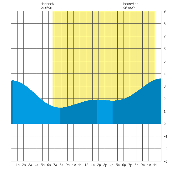 Cape Chunu tide chart for Tuesday, May 30, 2023