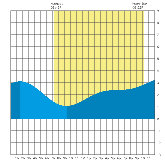 Cape Chunu tide chart for Wednesday, May 3, 2023