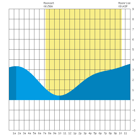 Cape Chunu tide chart for Thursday, May 4, 2023