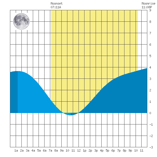 Cape Chunu tide chart for Friday, May 5, 2023