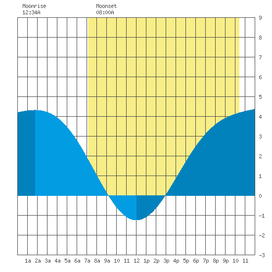 Cape Chunu tide chart for Sunday, May 7, 2023