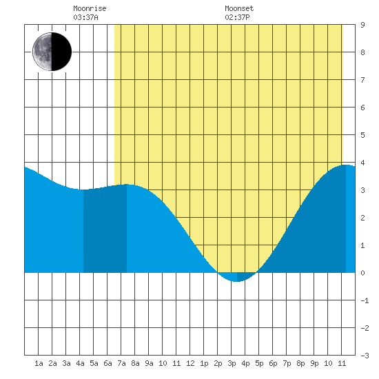 Cape Chunu tide chart for Saturday, June 10, 2023