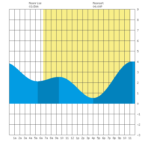 Cape Chunu tide chart for Sunday, June 11, 2023