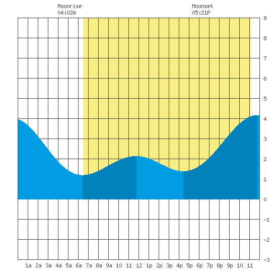 Cape Chunu tide chart for Monday, June 12, 2023