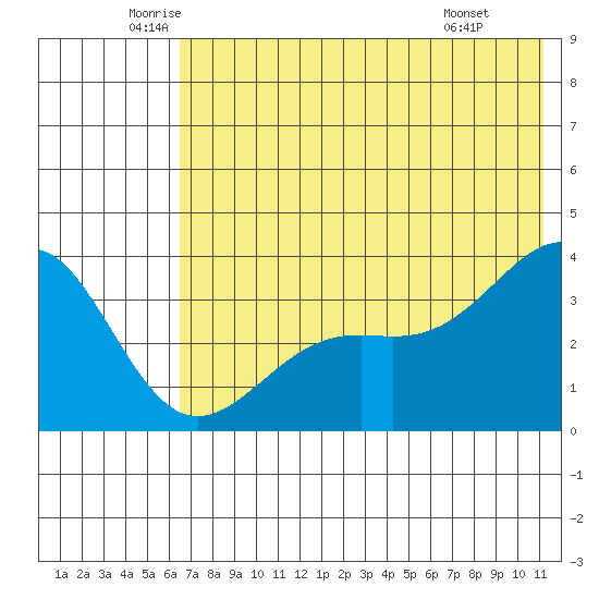 Cape Chunu tide chart for Tuesday, June 13, 2023