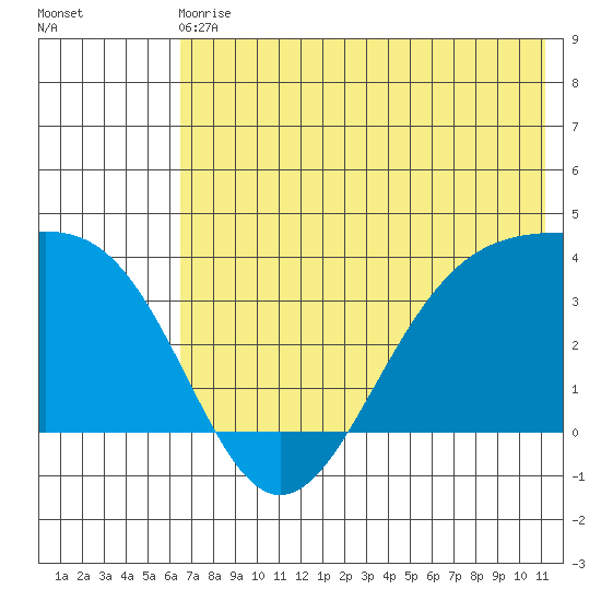 Cape Chunu tide chart for Sunday, June 18, 2023