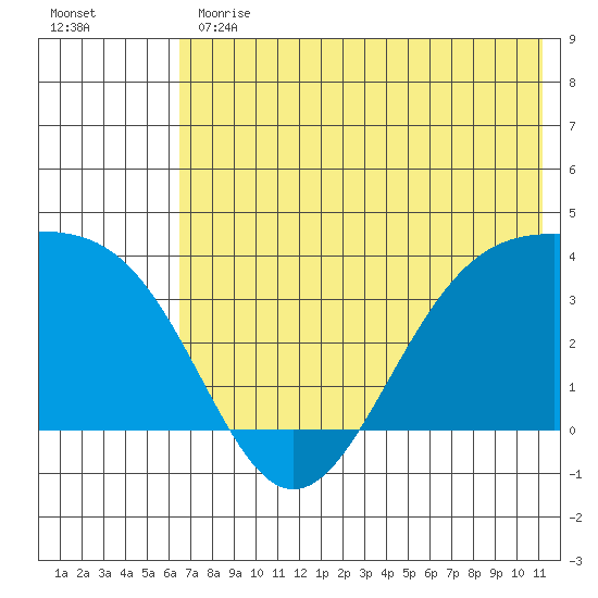 Cape Chunu tide chart for Monday, June 19, 2023