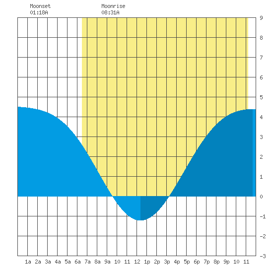 Cape Chunu tide chart for Tuesday, June 20, 2023
